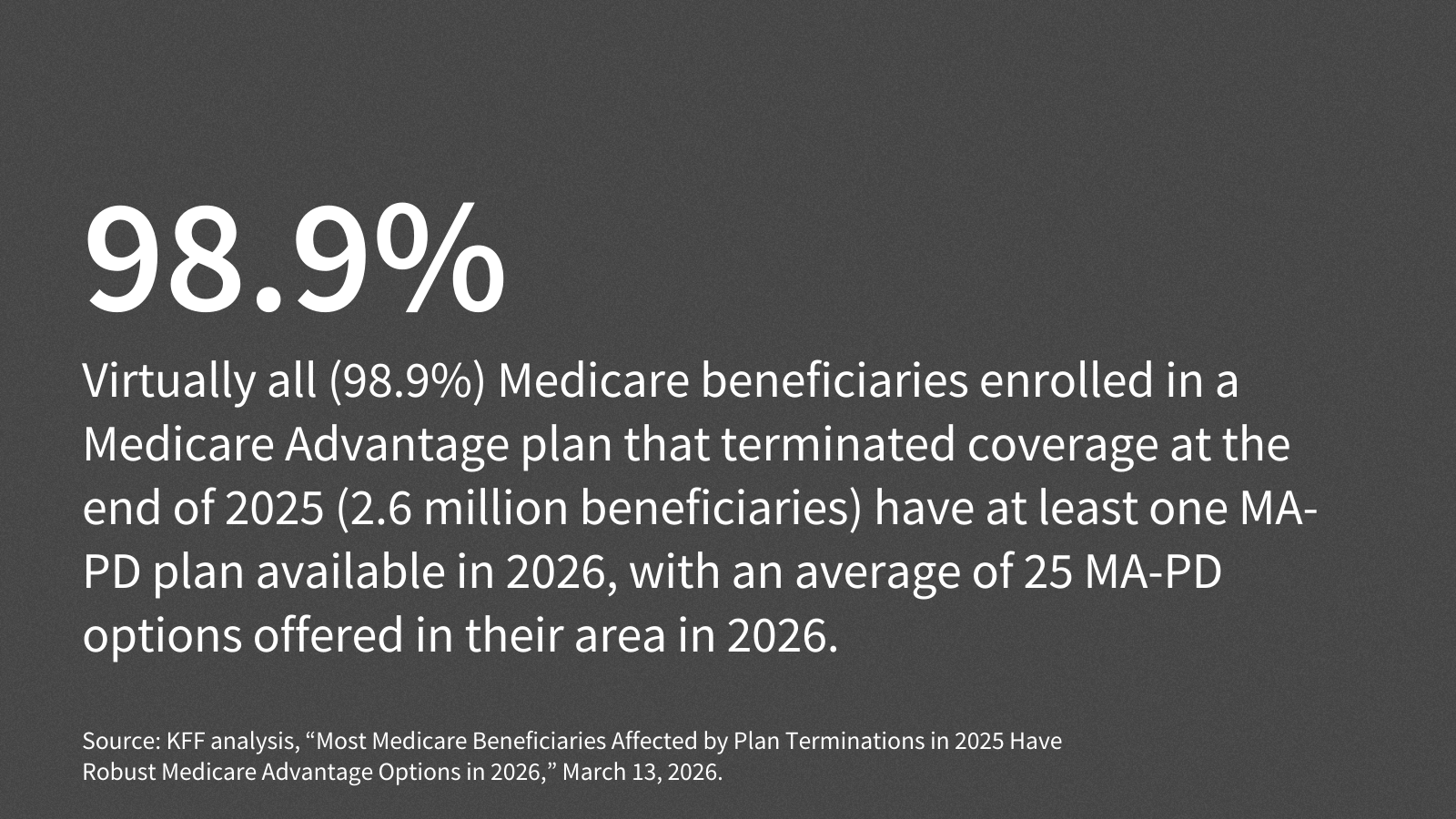Most Medicare Beneficiaries Affected by Plan Terminations in 2025 Have Robust Medicare Advantage Options in 2026 | KFF