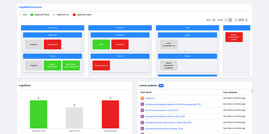 How we mitigated the log4j vulnerability "Log4Shell" within 48 hours