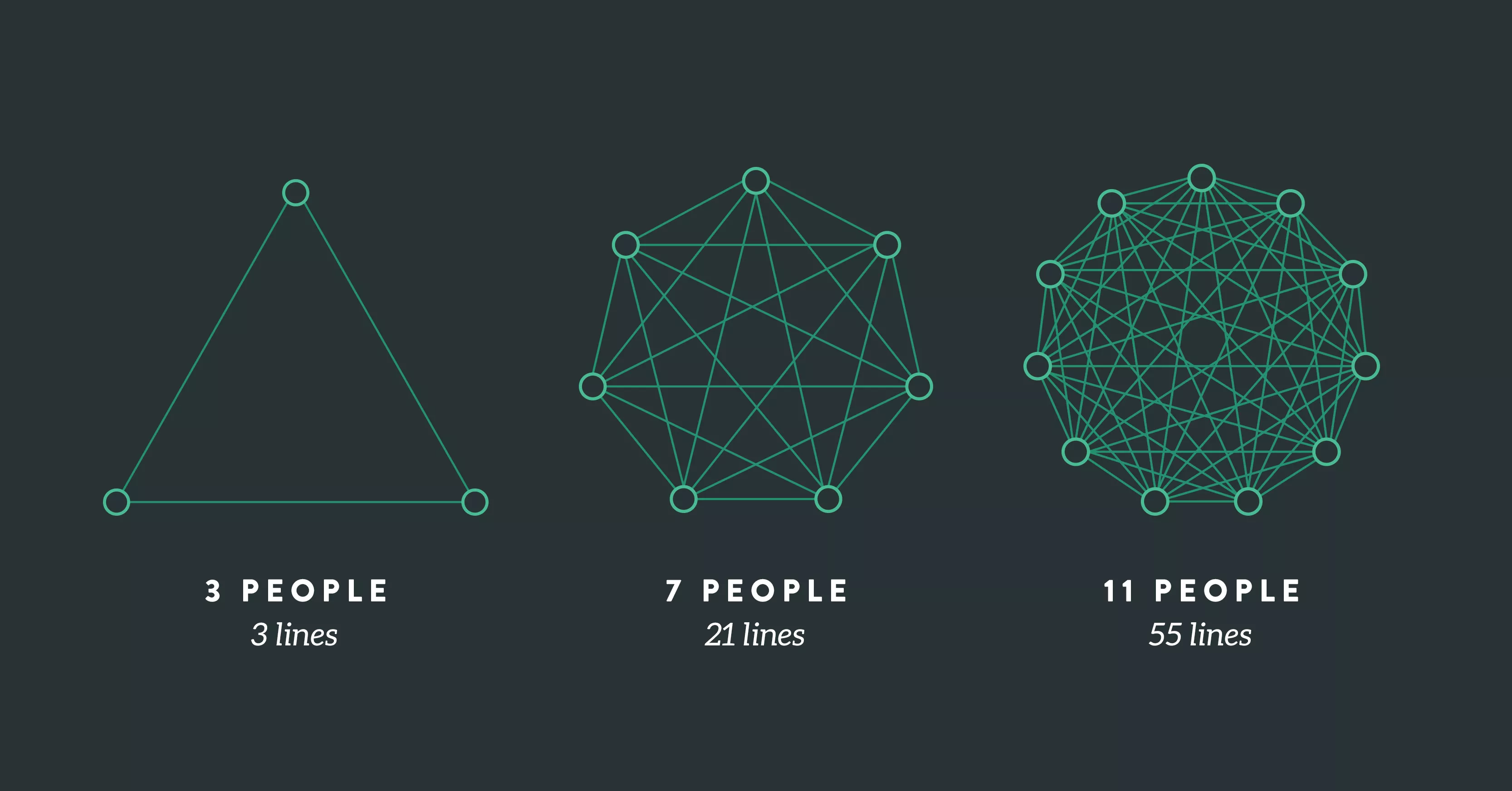 Lines Of Communication and Team Size: Applying Brooks' Law
