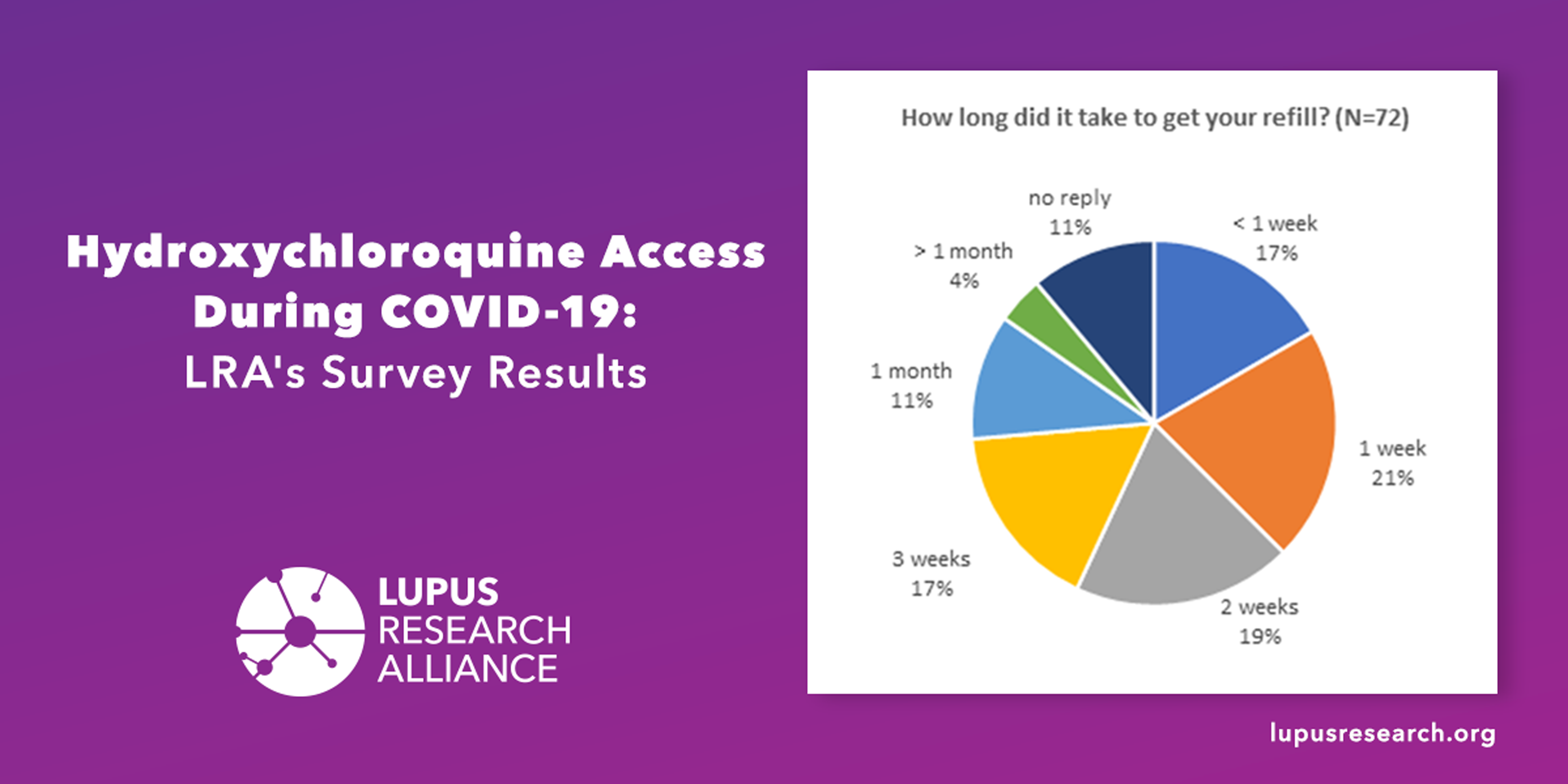 COVID-19 Caused Hydroxychloroquine Issues for Third of Lupus Patients, New LRA Survey Finds - Lupus Research Alliance