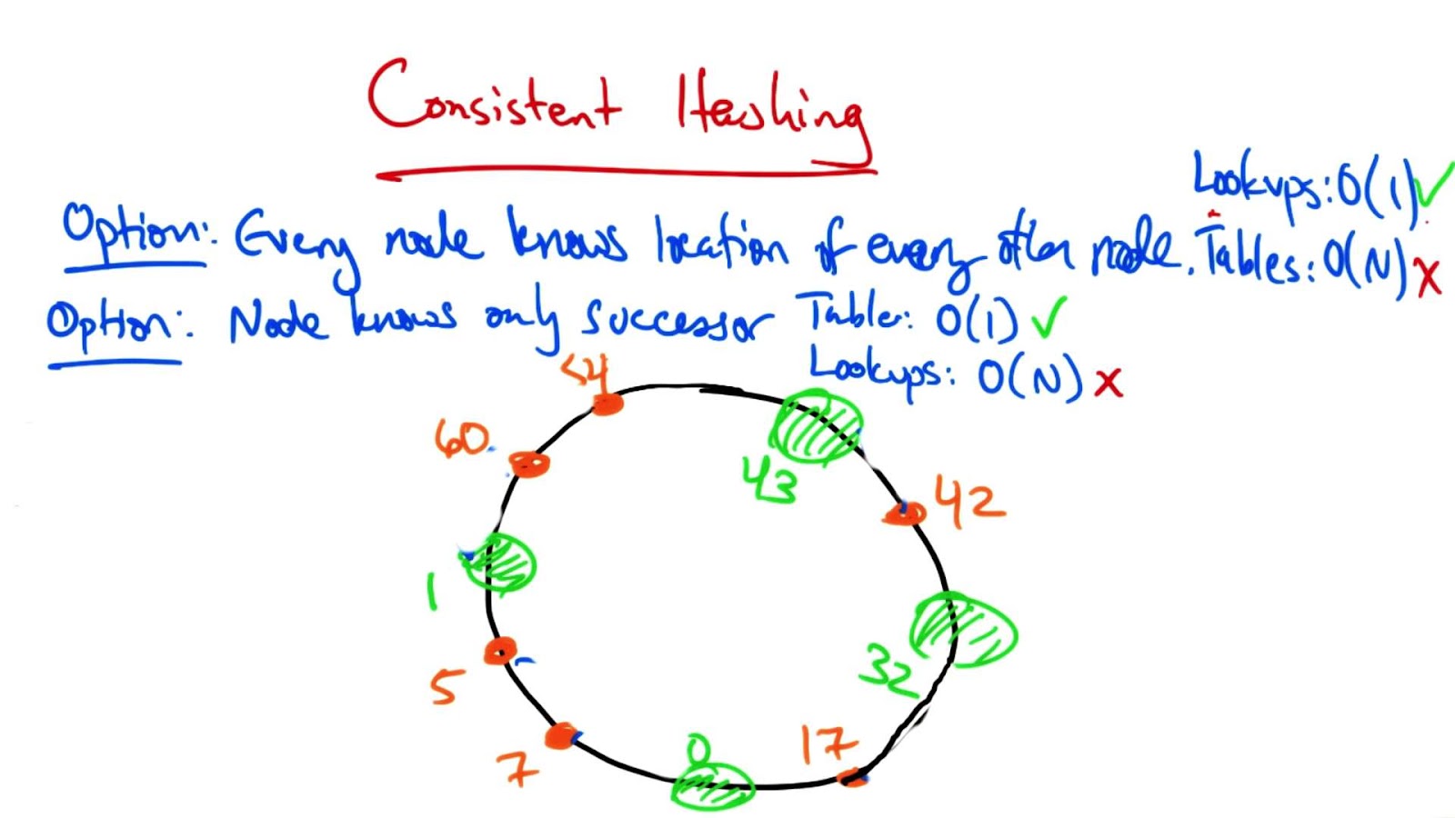 Hash Ring: Understanding the Power