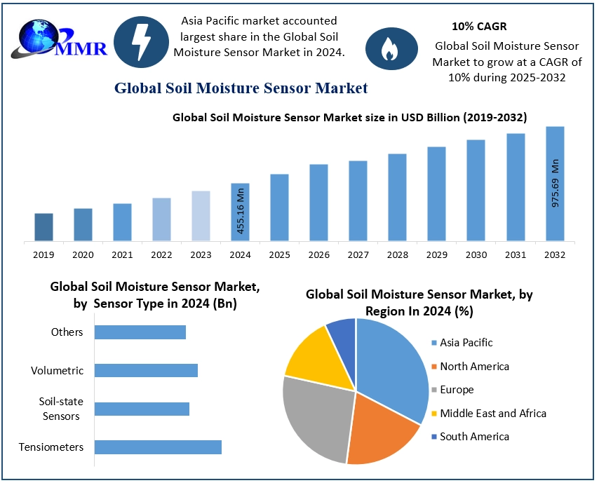 Soil Moisture Sensor Market: Global Industry Analysis