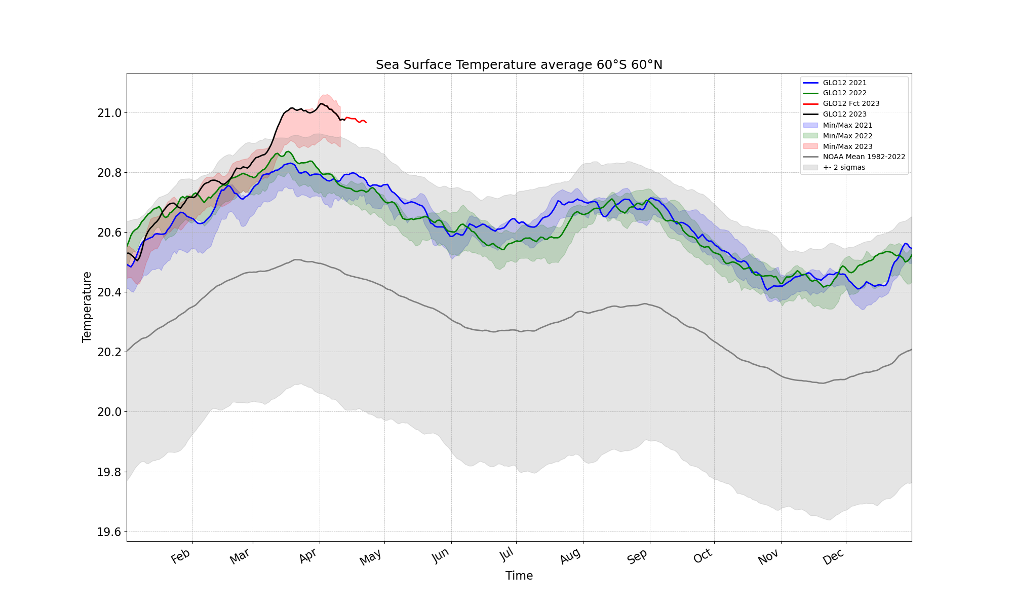 Global sea surface temperatures reach record high - Mercator Ocean International