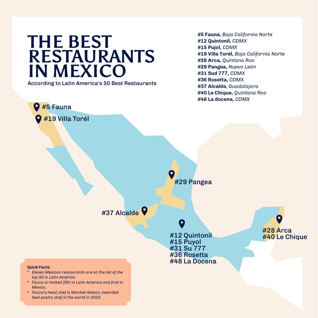 Mexican Gastronomy Top Stars: Latin America's 50 Best 2023 - SAT Mexico Tours and Travel