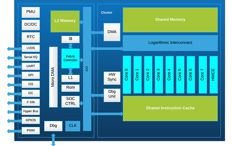 RISC-V for ultra-low power processing and AI on the edge