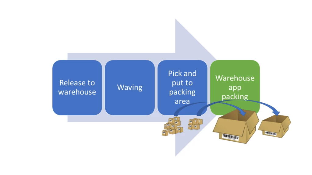 Improve packing efficiency with the Warehouse Management mobile app - Microsoft Dynamics 365 Blog