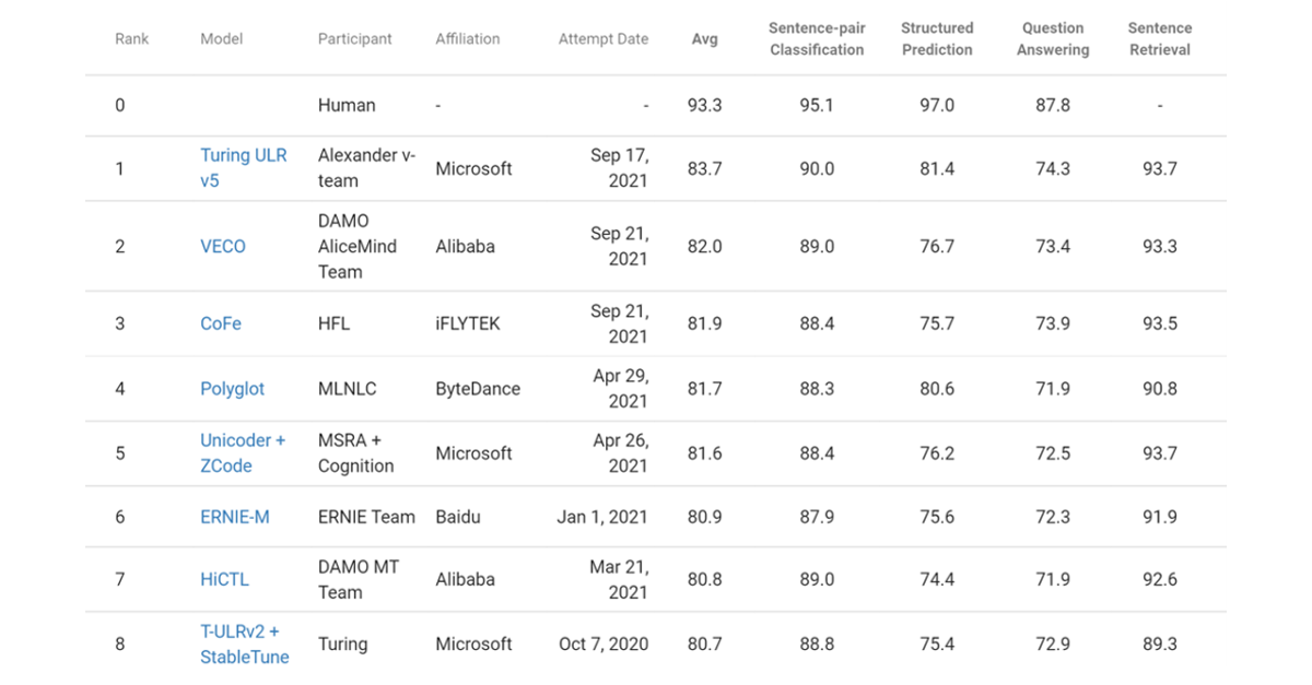 Microsoft Turing Universal Language Representation model, T-ULRv5, tops XTREME leaderboard and trains 100x faster - Microsoft Research