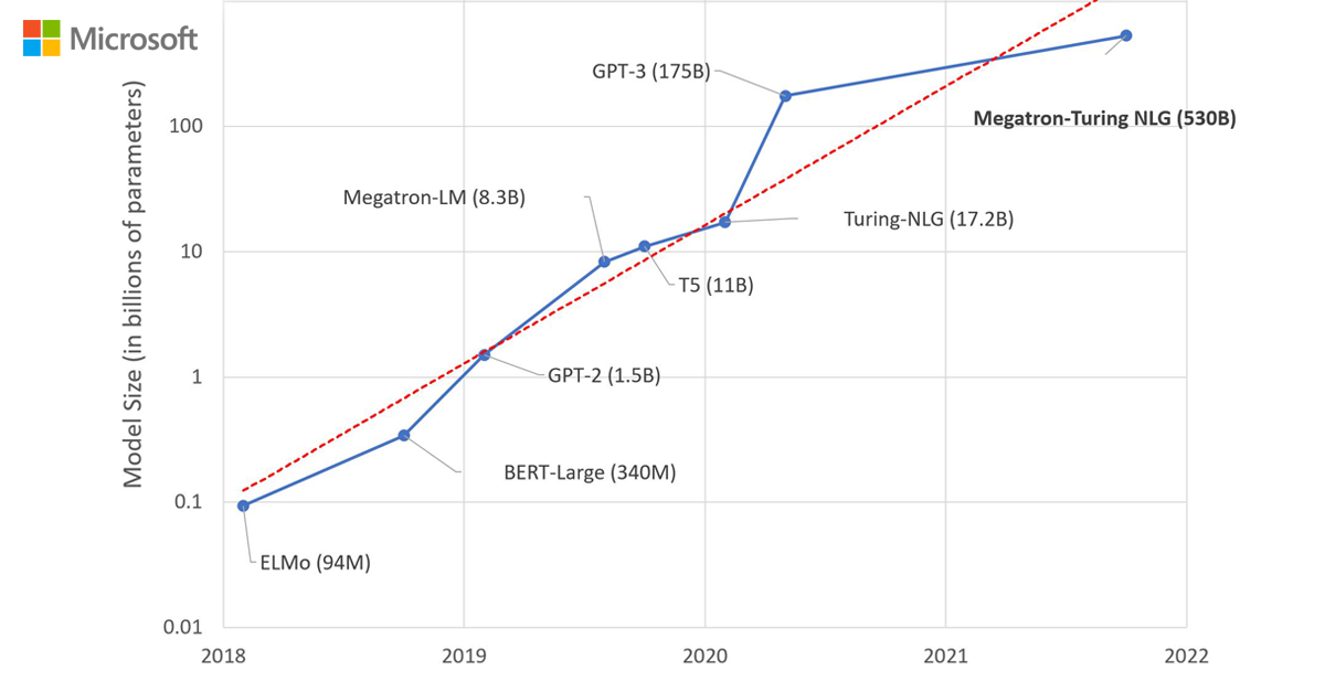 Using DeepSpeed and Megatron to Train Megatron-Turing NLG 530B, the World’s Largest and Most Powerful Generative Language Model - Microsoft Research