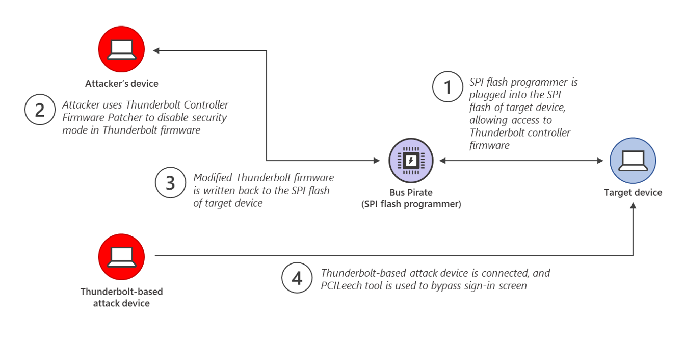 Secured-core PCs help customers stay ahead of advanced data theft | Microsoft Security Blog