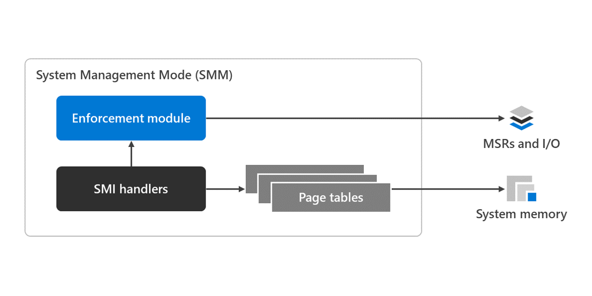 System Management Mode deep dive: How SMM isolation hardens the platform | Microsoft Security Blog