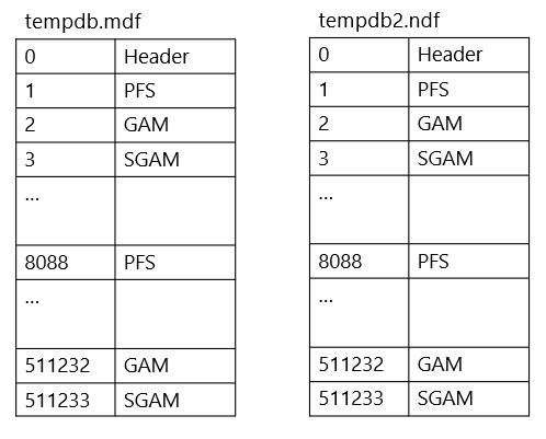 Improve scalability with system page latch concurrency enhancements in SQL Server 2022 - Microsoft SQL Server Blog