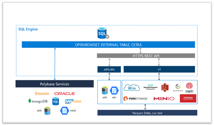 Data Virtualization with PolyBase for SQL Server 2022 - Microsoft SQL Server Blog