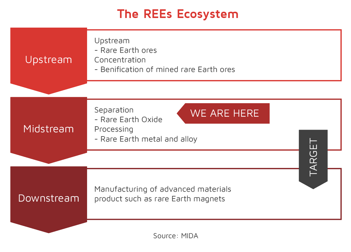 Gearing Malaysia as a Rare Earth Elements (REEs) Powerhouse - MIDA | Malaysian Investment Development Authority