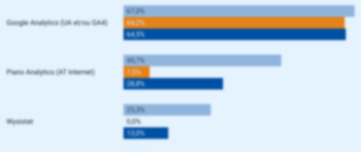 Etude mind Media Google Analytics : quelles sont les alternatives utilisées par les éditeurs de sites français ? - Media