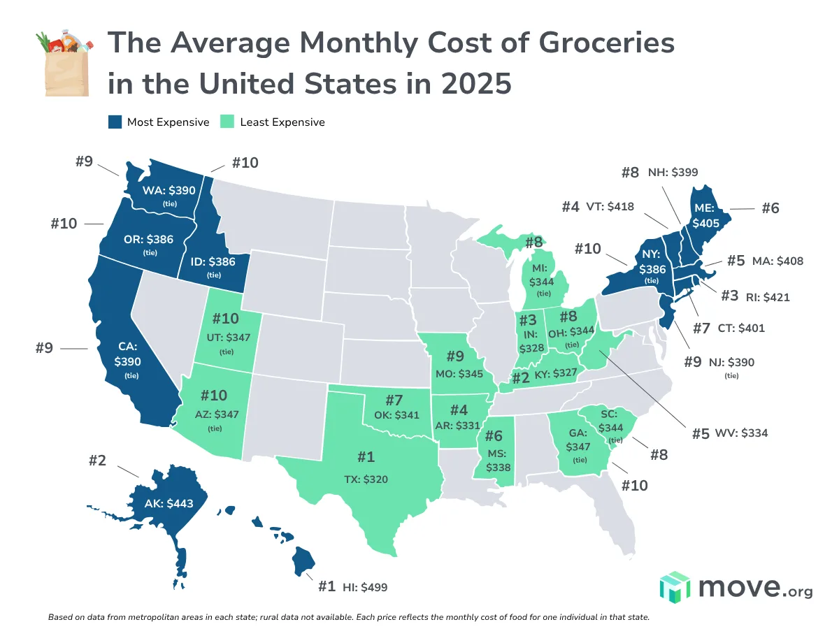 How Much Does Food Cost in the US in 2025? | Move.org