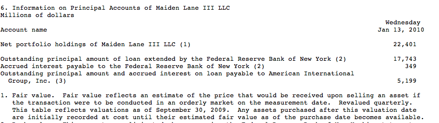 FT As Shameless Fed-Booster, Runs Incredible Claims re Results on AIG Assets | naked capitalism