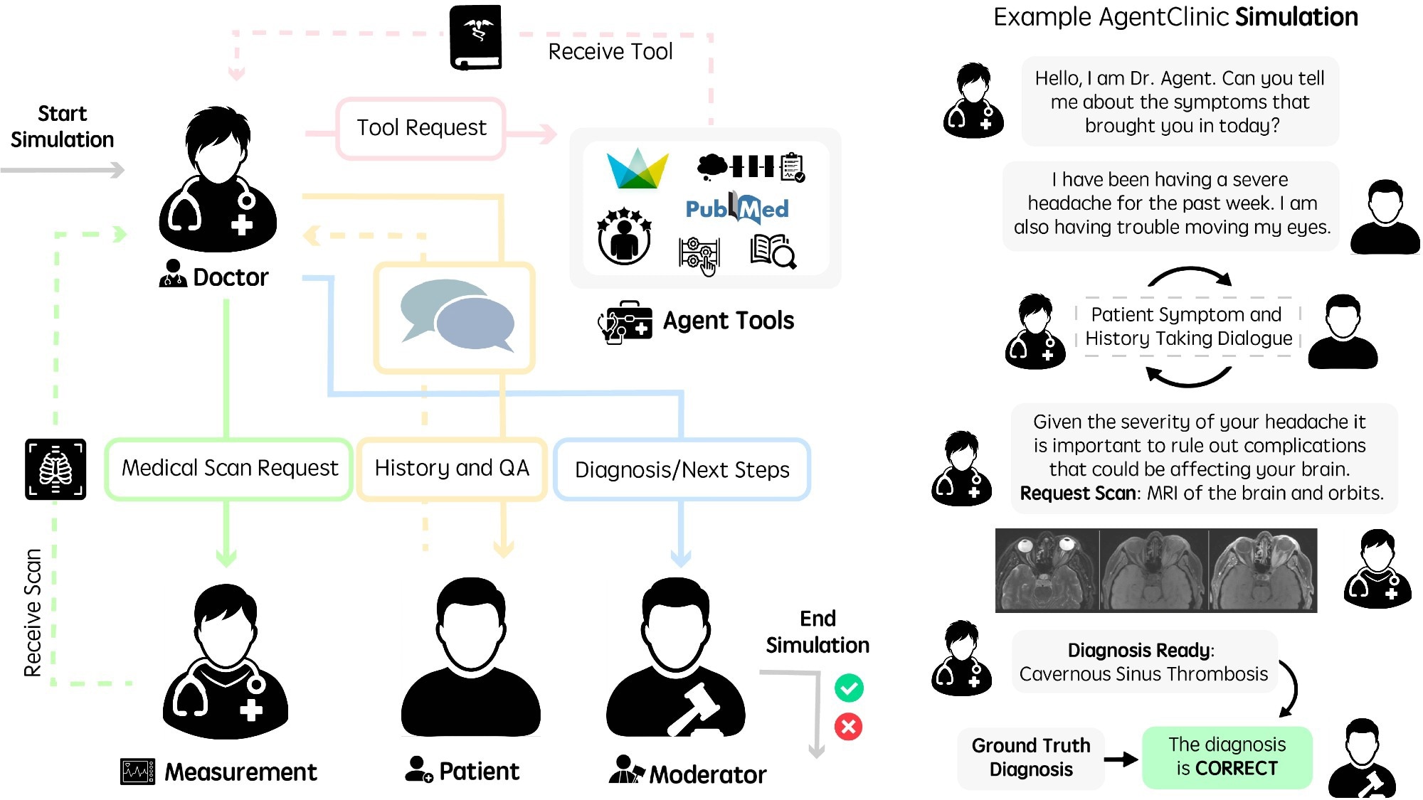 AgentClinic puts medical AI through a more realistic diagnostic test