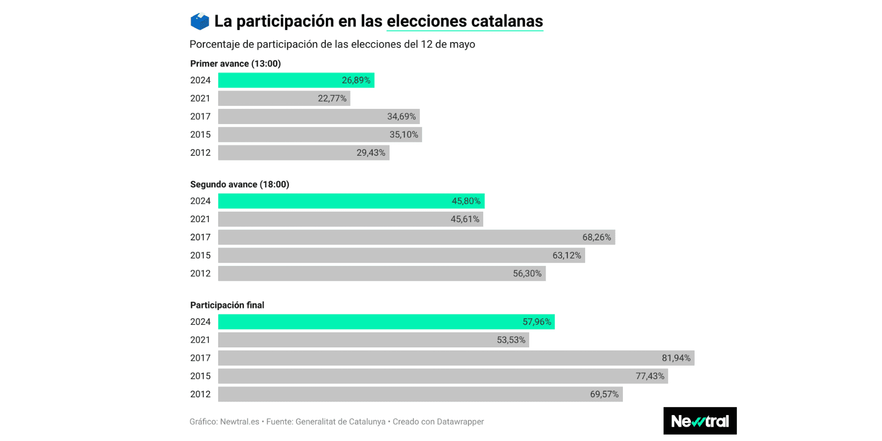 La participación final de las elecciones catalanas sube al 57,96%