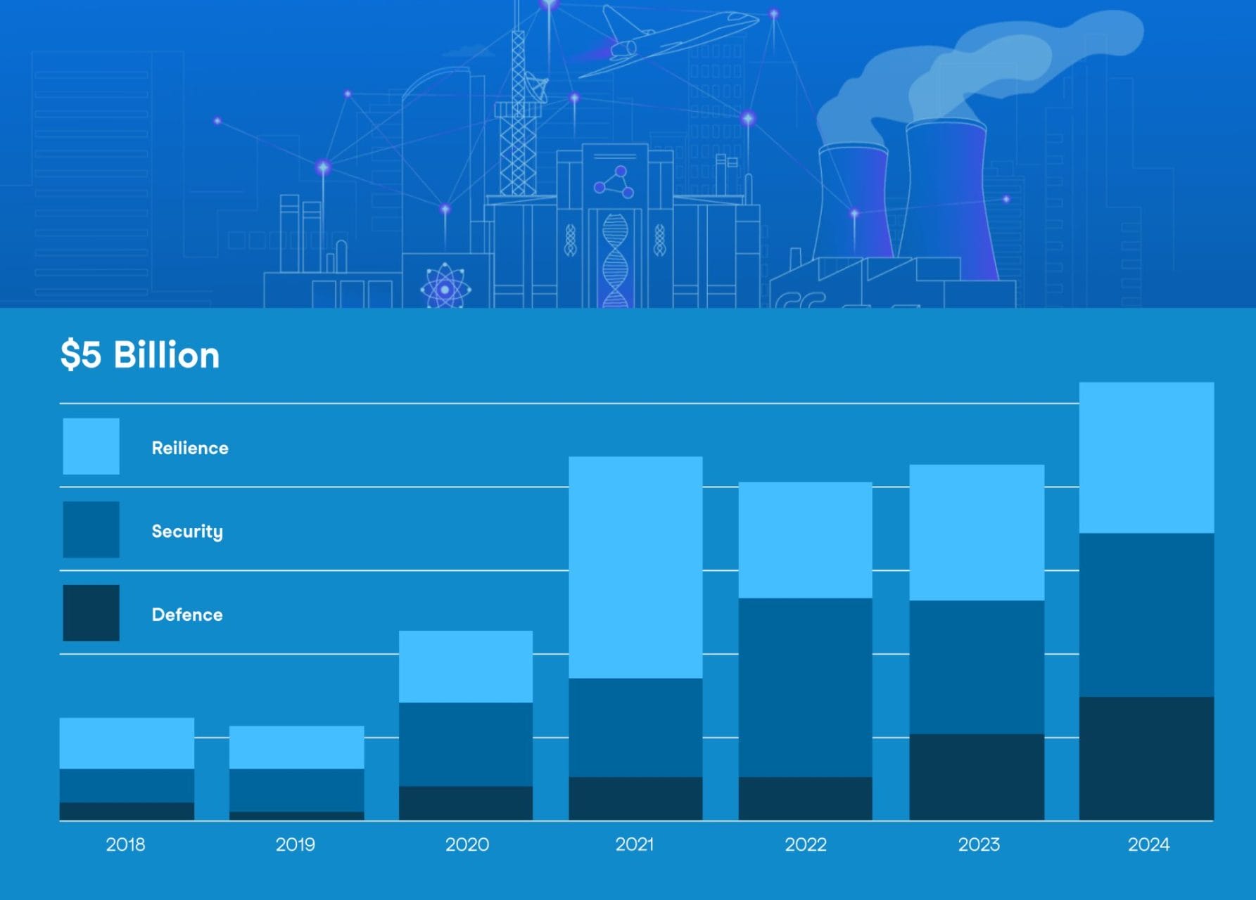 Inaugural Dealroom and NATO Innovation Fund Report Reveals Record-Breaking Investing in Startups in European Defence, Security, and Resilience Sector | Nato Innovation Fund