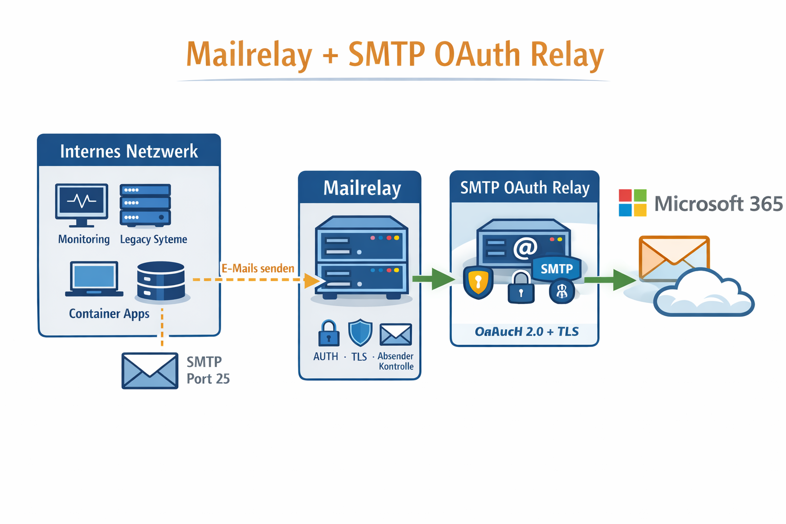 Mailrelay + SMTP OAuth Relay: SMTP ohne Passwort, bereit für Microsoft 365 - OneSystems GmbH