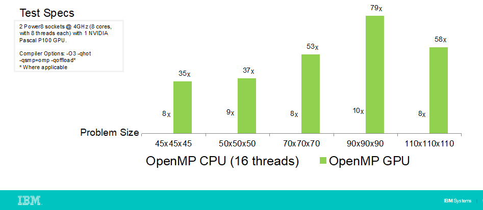 OpenMP Accelerator Support for GPUs - OpenMP