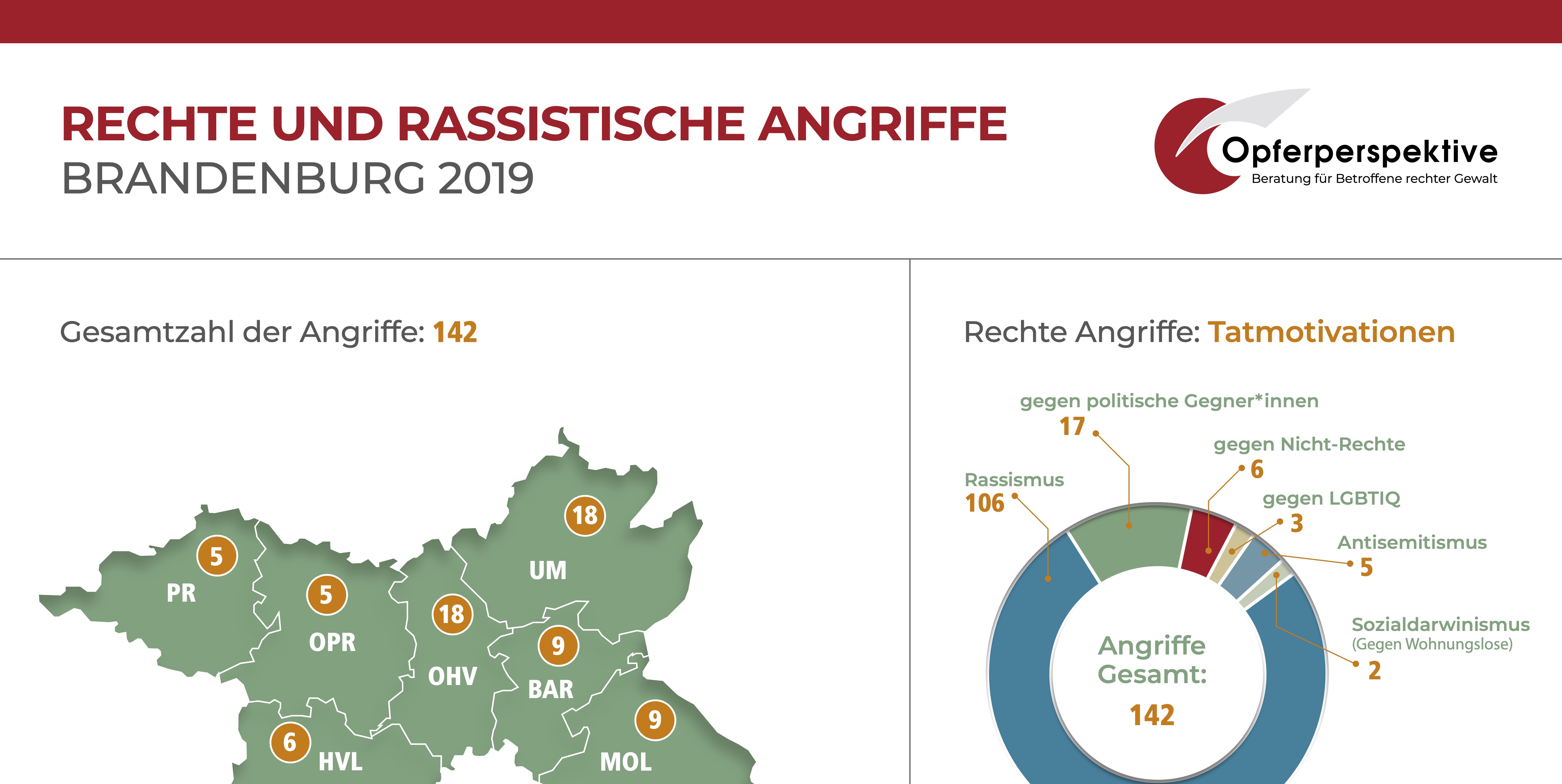 2019: Keine Sicherheit vor rechter Gewalt – BERATUNG FÜR BETROFFENE RECHTER, RASSISTISCHER UND ANTISEMITISCHER GEWALT