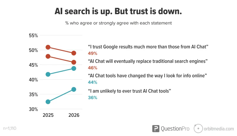 The AI-Search Adoption Survey: These 6 Charts Show Where and How People Look for Things [New Research] | Orbit Media Studios