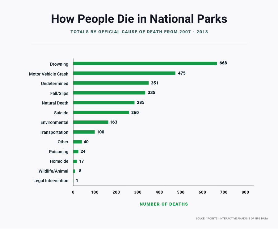 Most Dangerous National Parks in the U.S. | 2007-2024 Data Analysis