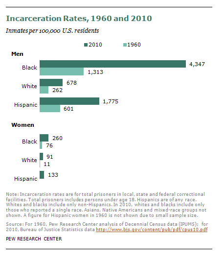 Incarceration gap widens between whites and blacks | Pew Research Center