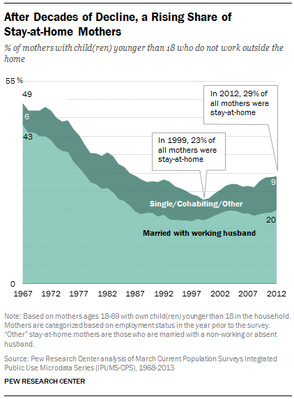 Stay-at-Home Mothers on the Rise