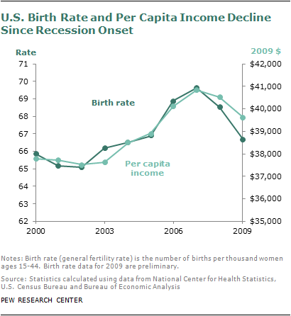 In a Down Economy, Fewer Births | Pew Research Center
