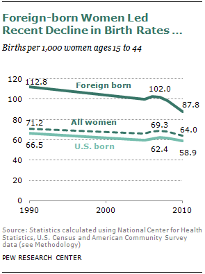 U.S. Birth Rate Falls to a Record Low; Decline Is Greatest Among Immigrants | Pew Research Center