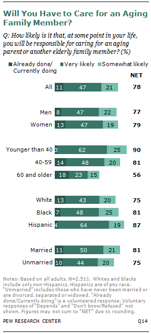 Caregiving for Older Family Members | Pew Research Center