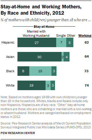 Stay-at-Home Moms by Demographic Group
