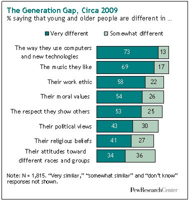 Forty Years After Woodstock, A Gentler Generation Gap | Pew Research Center