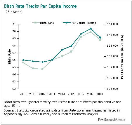 U.S. Birth Rate Decline Linked to Recession | Pew Research Center