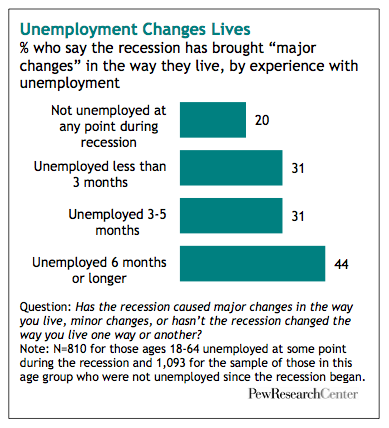 Lost Income, Lost Friends – and Loss of Self-respect | Pew Research Center