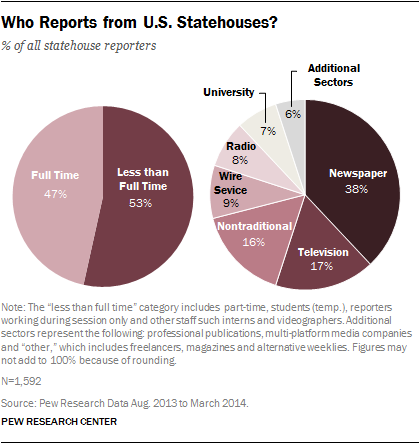 America’s Shifting Statehouse Press | Pew Research Center