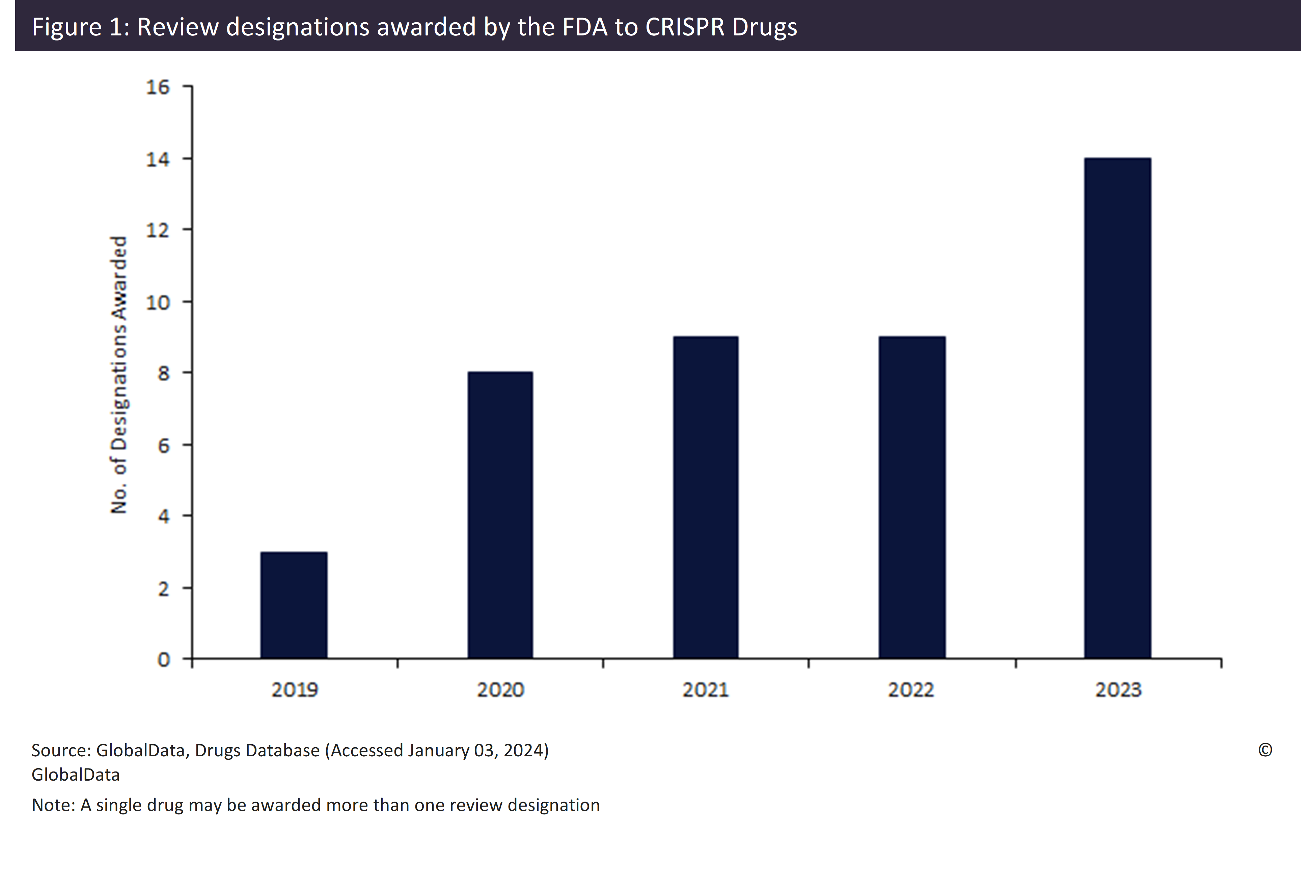 FDA awarded record number of review designations to CRISPR drugs in 2023 - Pharmaceutical Technology