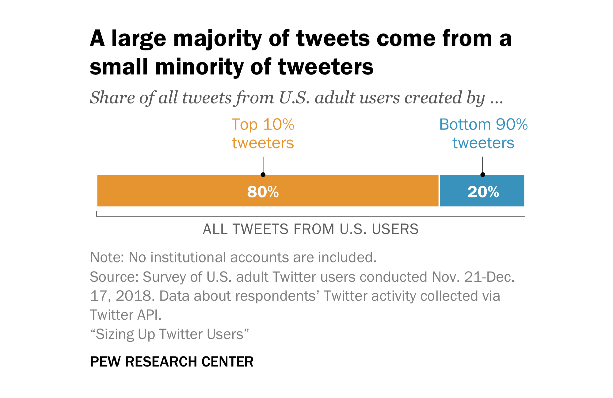 10 percent of Twitter users create 80 percent of tweets, study finds - Poynter