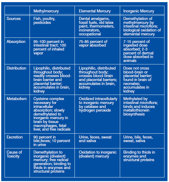 All About Nutrition & Mercury Toxicity - Precision Nutrition