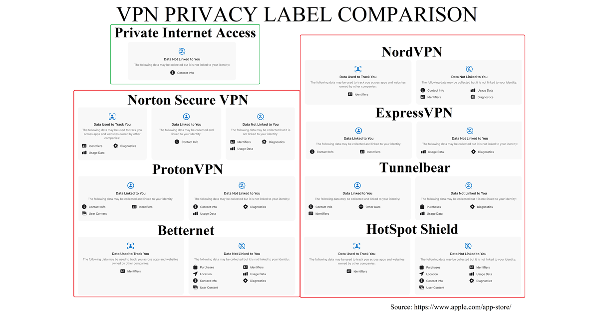 A preliminary look at privacy labels in iOS VPN apps