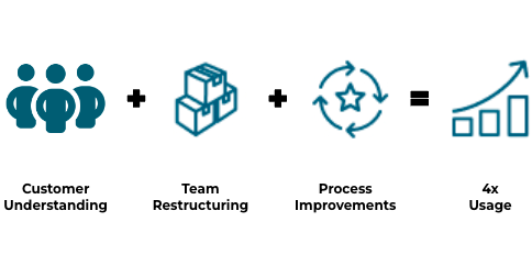 How I Drove 4X Product Usage as a Fractional CPO
