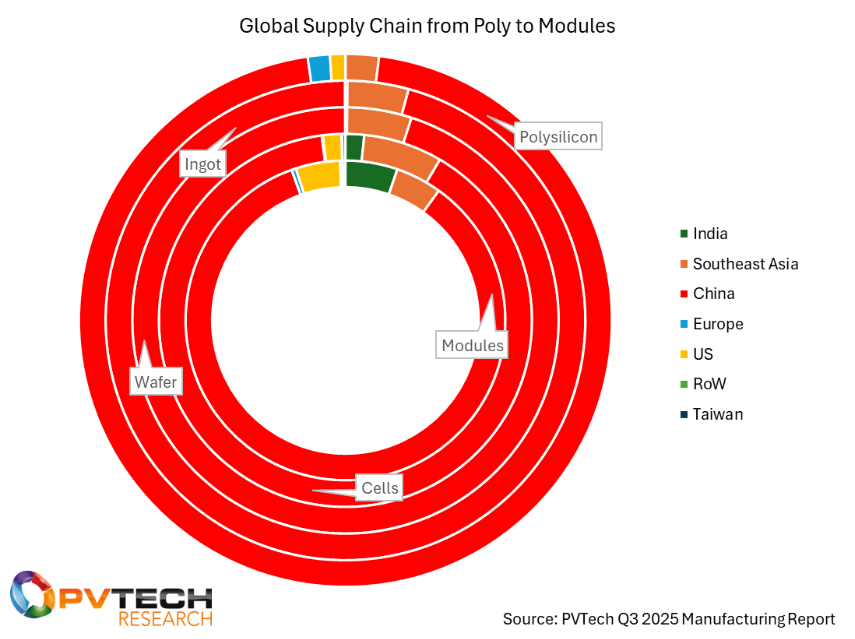 What does Section 232 on polysilicon need to answer? - PV Tech