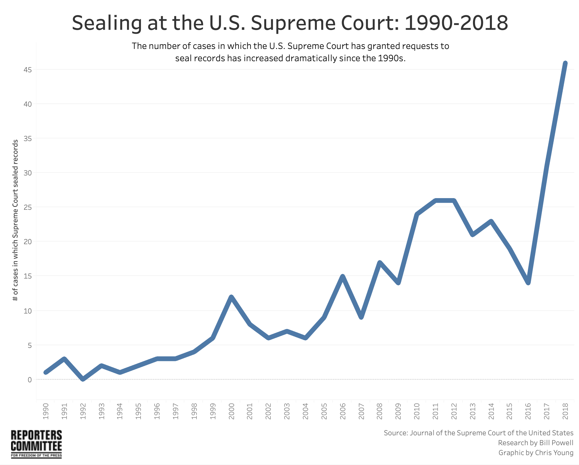 RCFP: Supreme Court should adopt record sealing rule