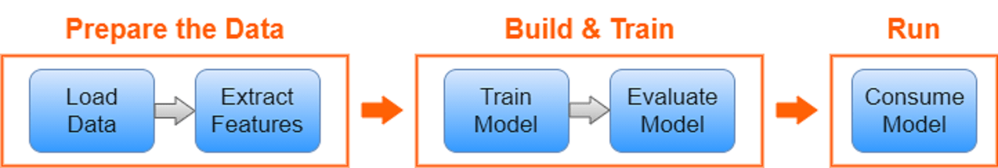 Insurance price prediction using Machine Learning (ML.NET) - Simple Talk