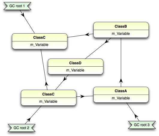 Understanding Garbage Collection in .NET - Simple Talk