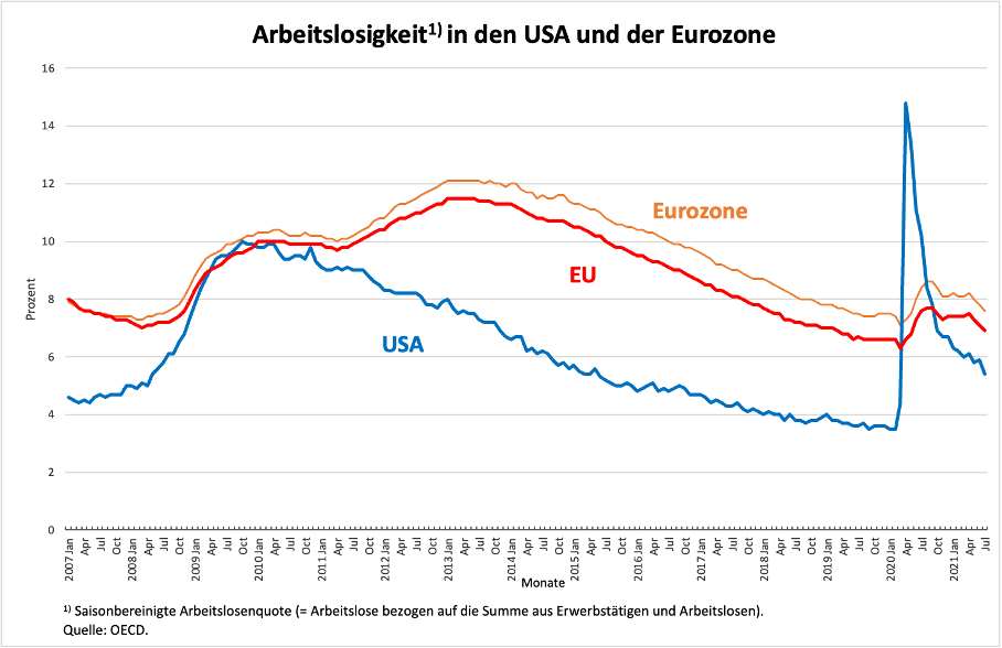 Arbeitslosigkeit: Warum die Europäische Währungsunion versagt - Relevante Ökonomik