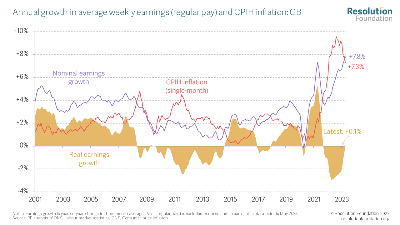 Short-term pay pain eases, but long-term legacy leaves scars • Resolution Foundation